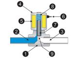 What is solenoid valve? Structure and principles of operation